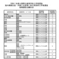 令和7年度三重県立高等学校入学者選抜海外帰国生徒・外国人生徒等に係る特別枠入学者選抜後期選抜志願状況