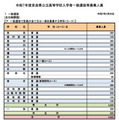 令和7年度奈良県公立高等学校入学者一般選抜等募集人員