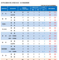 各学科志願者の第2希望の状況（全日制後期募集）