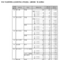 令和7年度静岡県公立高等学校入学者選抜　志願者数一覧（変更後）