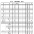 令和7年度兵庫県公立高等学校入学者選抜出願状況：全日制（出願最終日）