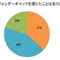 自身の経験でジェンダーギャップを感じたことはありますか