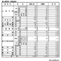 全日制課程（第2通学区：東信地区）