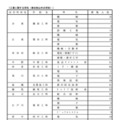 令和7年度 都立高等学校分割後期募集・全日制課程第二次募集実施校＜専門学科＞