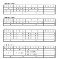 令和7年度 都立高等学校分割後期募集・全日制課程第二次募集実施校＜専門学科＞