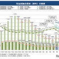 司法試験合格率（単年）の推移