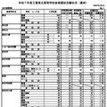 令和7年度三重県立高等学校後期選抜志願状況（最終）全日制の課程