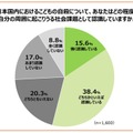 日本国内における子供の自殺について、あなたはどの程度、自分の周囲に起こりうる社会課題として認識していますか