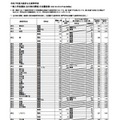 令和7年度大阪府公立高等学校一般入学者選抜（全日制）の志願者数（3月6日午後2時現在）