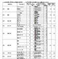 令和7年度大阪府公立高等学校一般入学者選抜（全日制）の志願者数（3月6日午後2時現在）