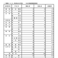 令和7年度東京都立高等学校入学者選抜応募状況　分割後期募集・全日制等第二次募集＜普通科＞（令和7年3月6日）