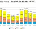 小学生・中学生・高校生の年度別相談件数