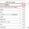 小学生女子が選ぶ「将来就きたい職業」ランキング