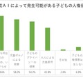 生成AIによって、どのような「子供の人権侵害」が発生する可能性があると思いますか