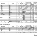 令和7年度大阪府公立高等学校一般入学者選抜（全日制）の志願者数（3月7日午後2時、締切数）