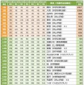 【首都圏】住みたい街（駅）ランキング