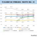 子供の家庭で過ごす時間の変化（毎日平均・単位：分）