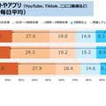 動画配信サイトやアプリの視聴時間（毎日平均）