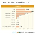 初めて習い事をしたのは何歳のころ？