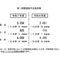 【大学受験2025】国公立（中・後期）25大学で2段階選抜 画像