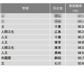 【大学ランキング】文・人文・外国語系1位は…学部系統別実就率 画像