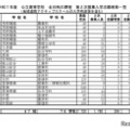 令和7年度 公立高等学校 全日制の課程 第2次募集入学志願者数一覧