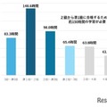 2級から準1級に合格するためには約150時間の学習が必要