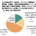 自身の周り（自治会、マンション管理組合、保育園・幼稚園、学校などの保護者仲間など）で、災害時に備えて物資や情報を「共有／シェア」する取組みやルールが整っていると思うか