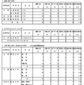 専門学科・単位制（定時制）の最終応募状況