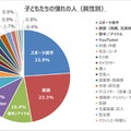 子供たちの憧れの人（属性別）