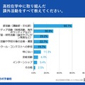 高校在学中に取り組んだ課外活動