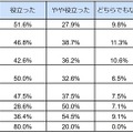 課外活動は自己PRに役立ったか