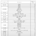 令和7年度愛知県公立高等学校入学者選抜（全日制課程）第2次選抜の募集人員