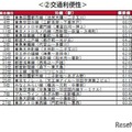 街の住みここち沿線ランキング2024＜首都圏版＞：交通利便性