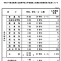 令和7年度広島県公立高等学校入学者選抜二次選抜の実施校・定員