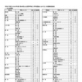 令和7年度 熊本県公立高校入試 2次募集実施校＜全日制＞