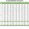 第118回歯科医師国家試験の学校別合格者状況（私立、認定・予備試験）