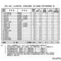 令和7年度 公立高等学校 第2次募集入学許可候補者数一覧＜定時制の課程＞