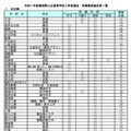 令和7年度静岡県公立高等学校入学者選抜 再募集実施校等一覧