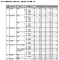 令和7年度静岡県公立高等学校入学者選抜 合格者数一覧（全日制）