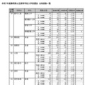 令和7年度静岡県公立高等学校入学者選抜 合格者数一覧（全日制）