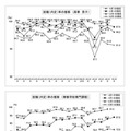 就職内定率の推移【上段】高専・男子【下段】専修学校専門課程