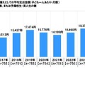 子供の進学費用のための備えとしての平均支出金額