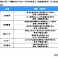 子供に目指してほしい“理想の大人”のイメージにあう有名人