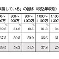 奨学金希望者の申請状況