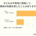 不登校で「夫婦関係に危機」7割超…キズキ共育塾が調査 画像