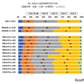生成AIの認知時期（性年代別）