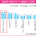 【大学受験】2年連続で受験校数平均2校以下、増加する「年内入試」 画像