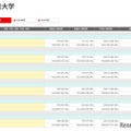 東京大学 合格者の成績