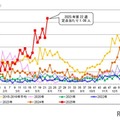 東京都における定点あたり患者報告数（水痘）